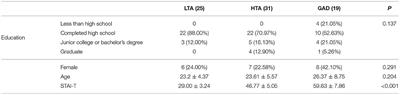 Increased Intra-Individual Variability as a Marker of Executive Dysfunction in Generalized Anxiety Disorder